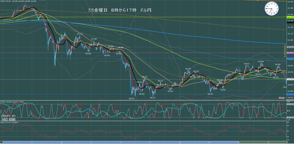 東京時間～ロンドン初動　ドル円1分足チャート　金曜日　7月5日