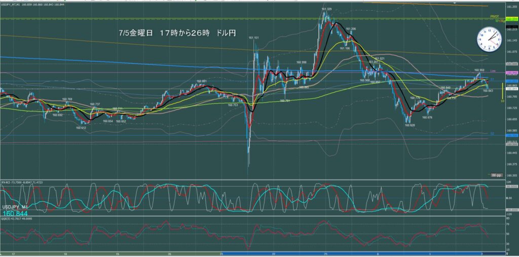 ロンドン～ニューヨーク　ドル円1分足チャート　金曜日　7月5日