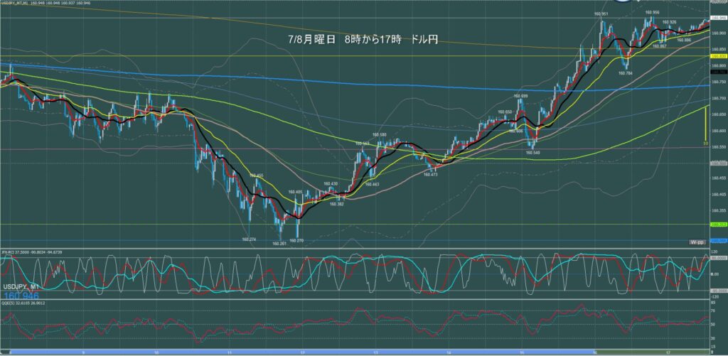 東京時間～ロンドン初動　ドル円1分足チャート　月曜日　7月8日