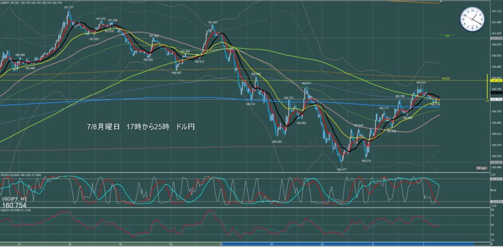 ロンドン～ニューヨーク　ドル円1分足チャート　月曜日　7月8日