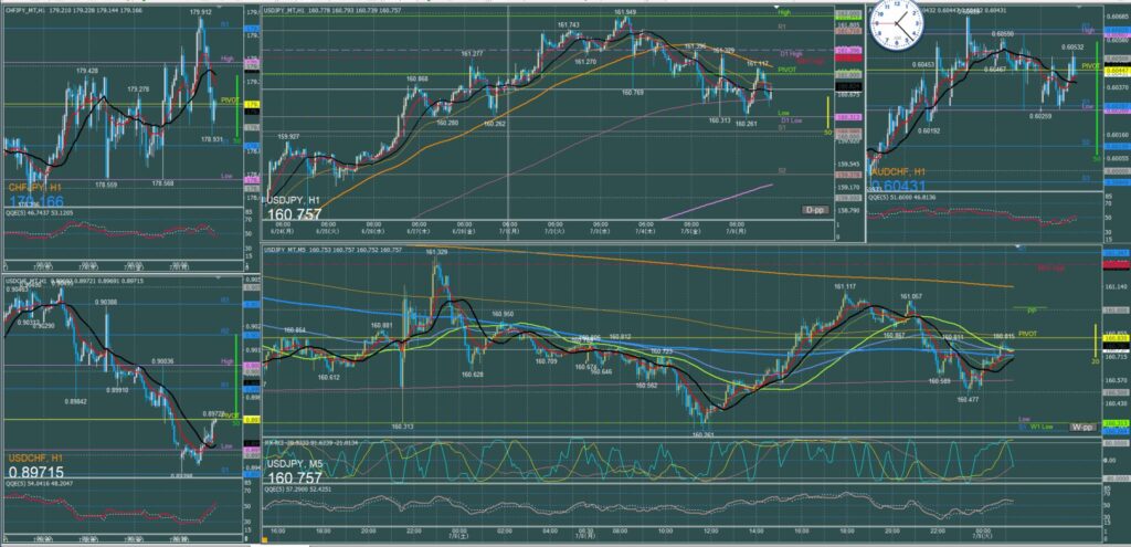 ドル円5分足チャート　月曜日　7月8日