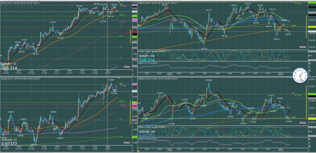 オージー5分足チャート　月曜日　7月8日