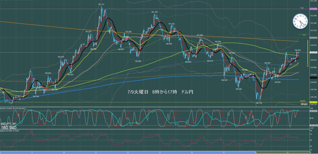 東京時間～ロンドン初動　ドル円1分足チャート　火曜日　7月9日