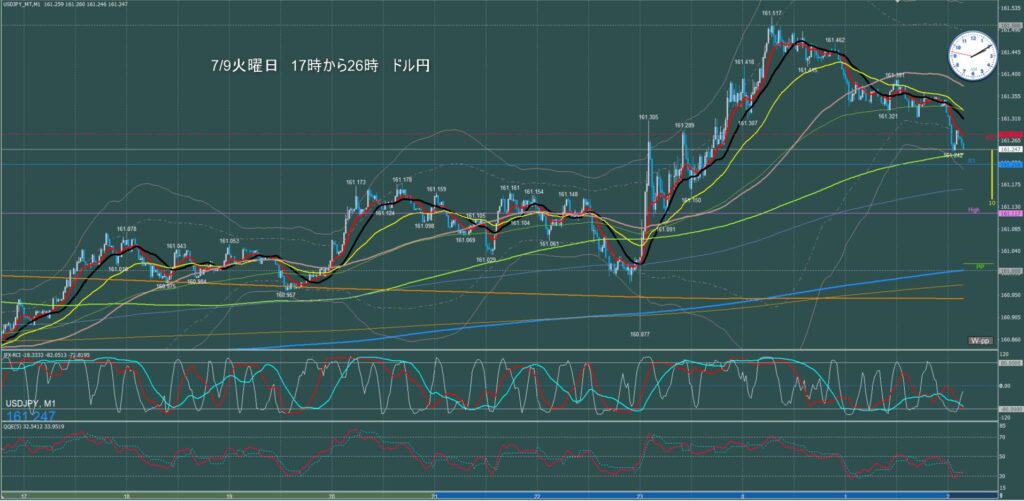 ロンドン～ニューヨーク　ドル円1分足チャート　火曜日　7月9日