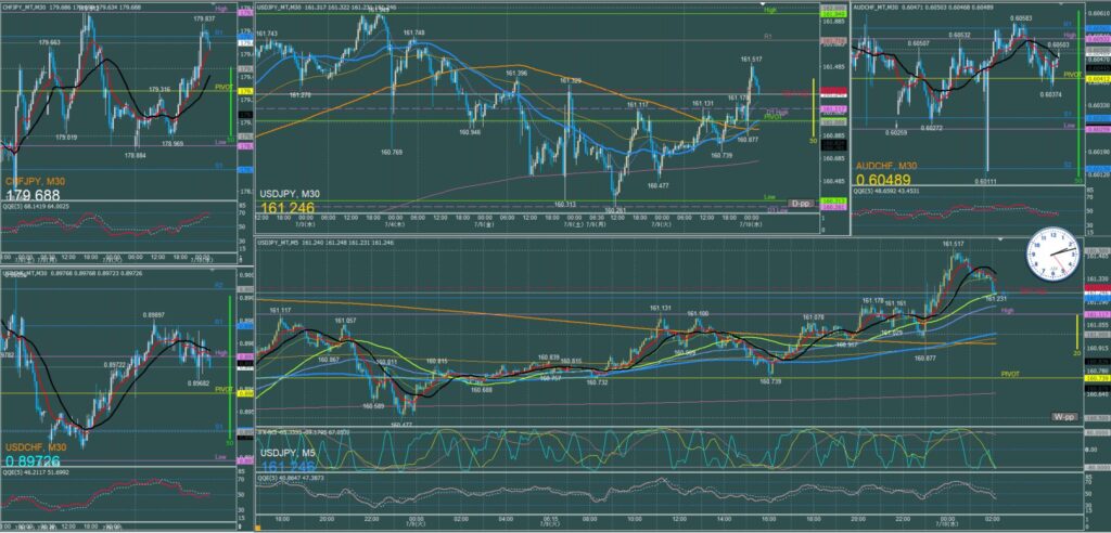 ドル円5分足チャート　火曜日　7月9日