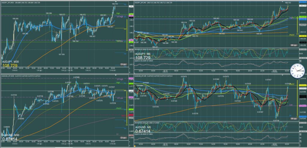 オージー5分足チャート　火曜日　7月9日
