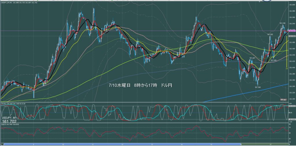 東京時間～ロンドン初動　ドル円1分足チャート　水曜日　7月10日
