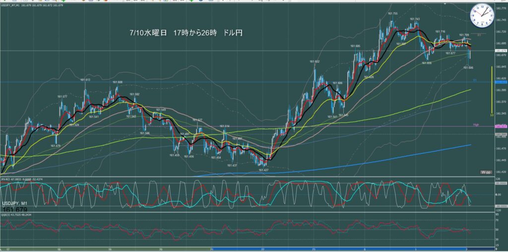 ロンドン～ニューヨーク　ドル円1分足チャート　水曜日　7月10日