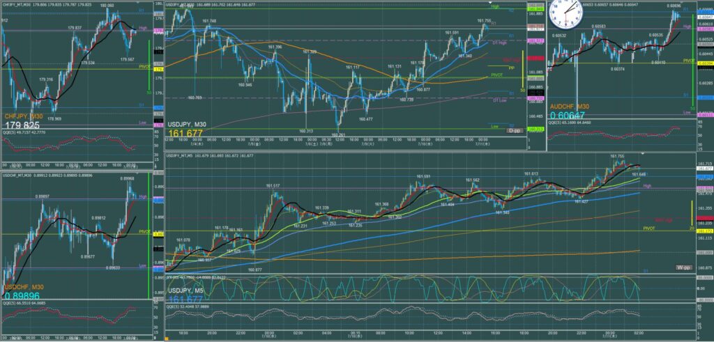ドル円5分足チャート　水曜日　7月10日