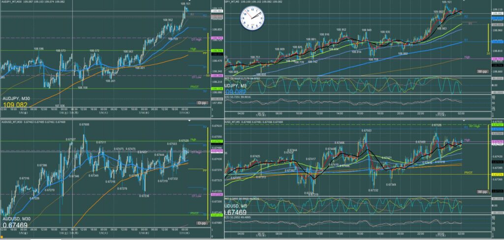 オージー5分足チャート　水曜日　7月10日