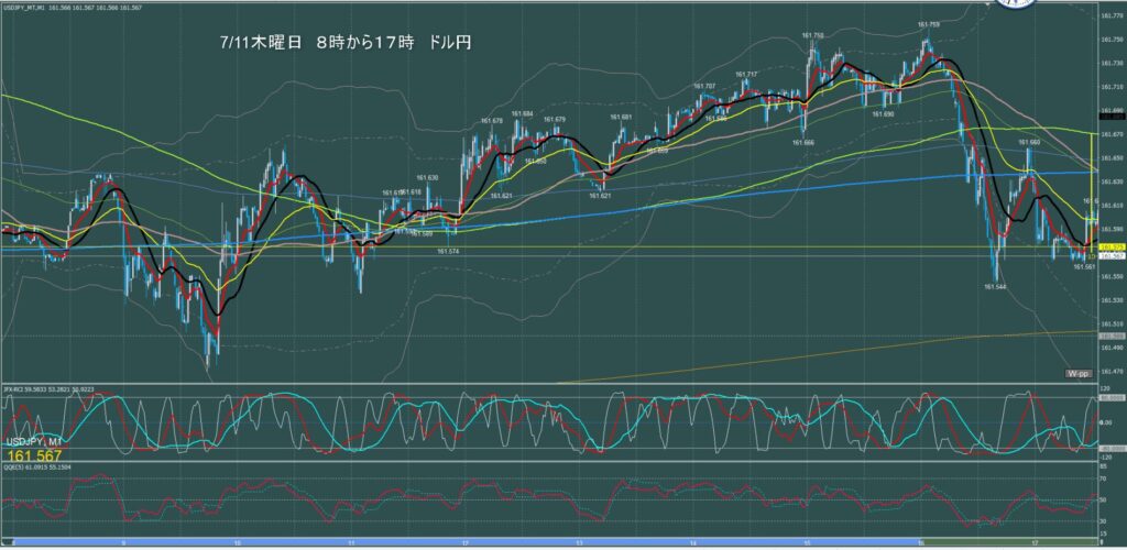 東京時間～ロンドン初動　ドル円1分足チャート　木曜日　7月11日