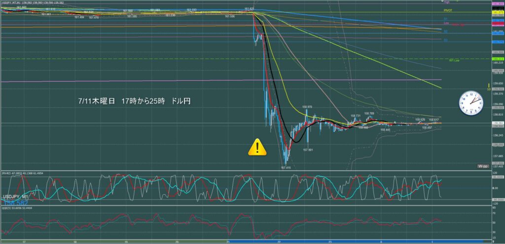 ロンドン～ニューヨーク　ドル円1分足チャート　木曜日　7月11日　