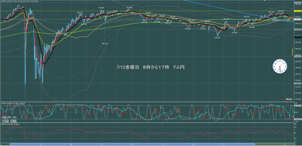 東京時間～ロンドン初動　ドル円1分足チャート　金曜日　7月12日