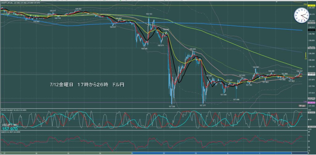 ロンドン～ニューヨーク　ドル円1分足チャート　金曜日　7月12日