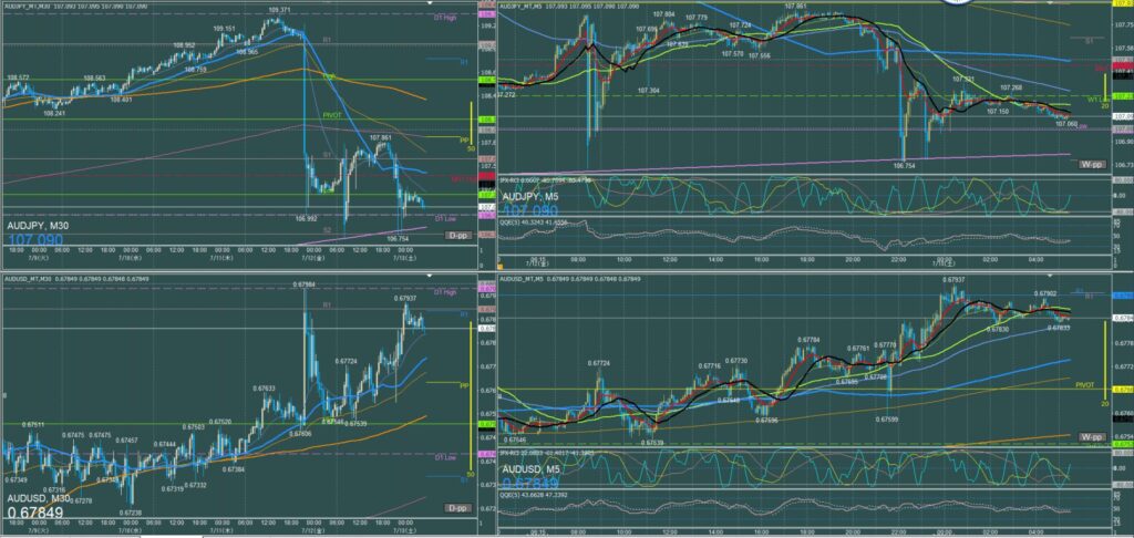 オージー5分足チャート　金曜日　7月12日