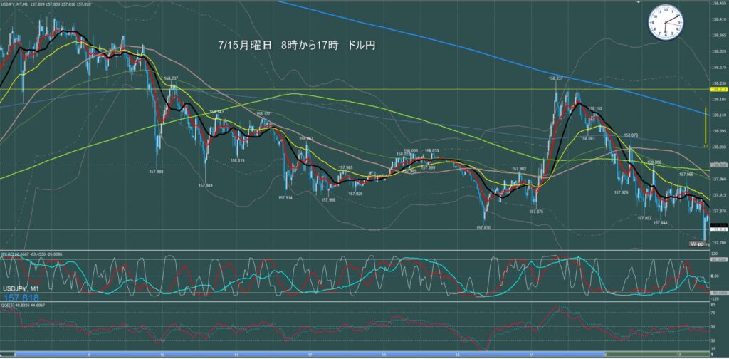 東京時間～ロンドン初動　ドル円1分足チャート　月曜日　7月15日