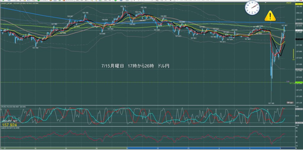 ロンドン～ニューヨーク　ドル円1分足チャート　月曜日　7月15日