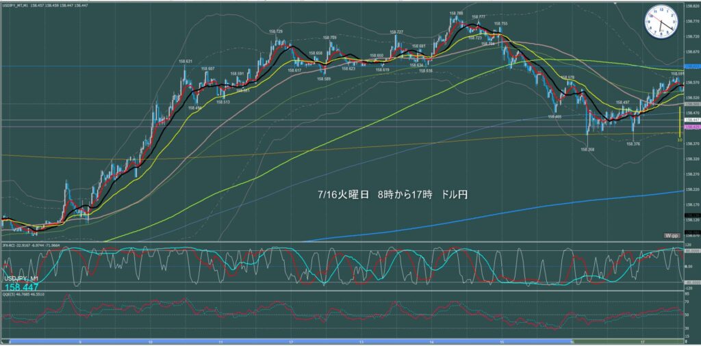 東京時間～ロンドン初動　ドル円1分足チャート　火曜日　7月16日