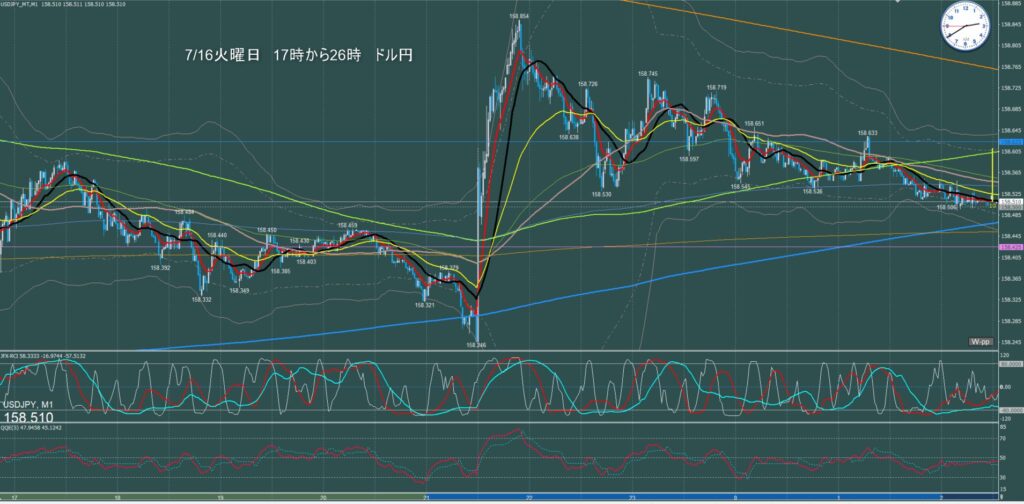 ロンドン～ニューヨーク　ドル円1分足チャート　火曜日　7月16日