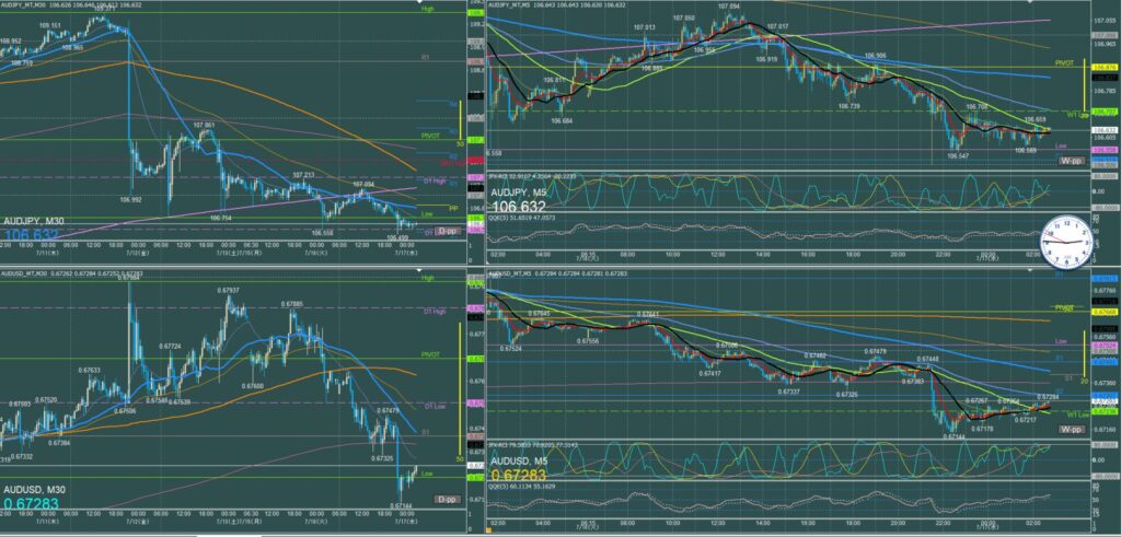 オージー5分足チャート　火曜日　7月16日
