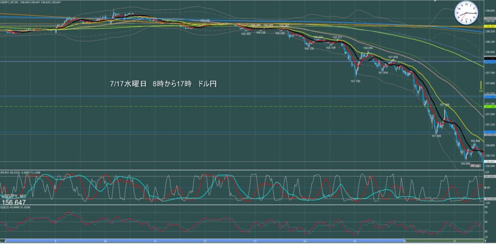 東京時間～ロンドン初動　ドル円1分足チャート　水曜日　7月17日