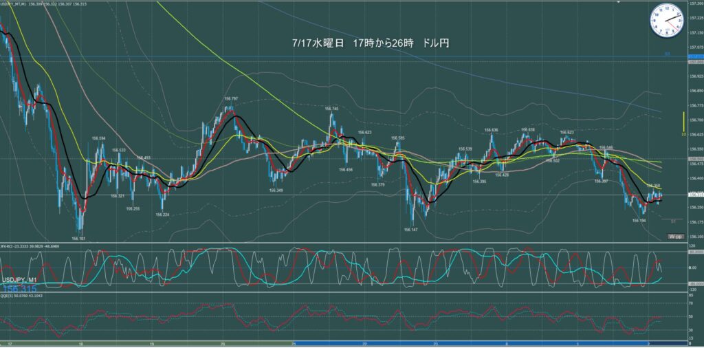 ロンドン～ニューヨーク　ドル円1分足チャート　水曜日　7月17日