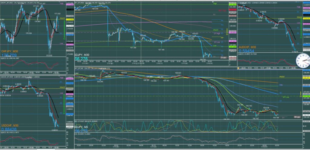 ドル円5分足チャート　水曜日　7月17日