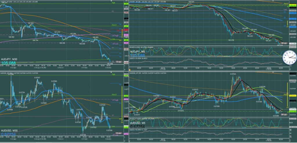 オージー5分足チャート　水曜日　7月17日