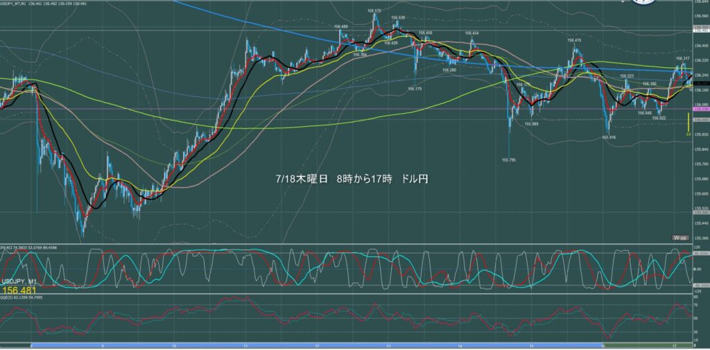 東京時間～ロンドン初動　ドル円1分足チャート　木曜日　7月18日