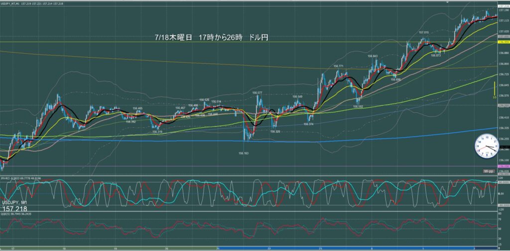 ロンドン～ニューヨーク　ドル円1分足チャート　木曜日　7月18日