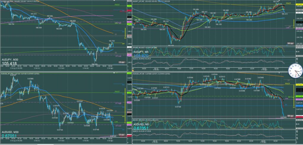 オージー5分足チャート　木曜日　7月18日