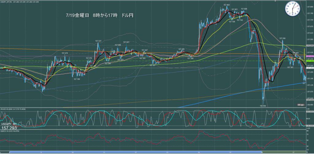 東京時間～ロンドン初動　ドル円1分足チャート　金曜日　7月19日