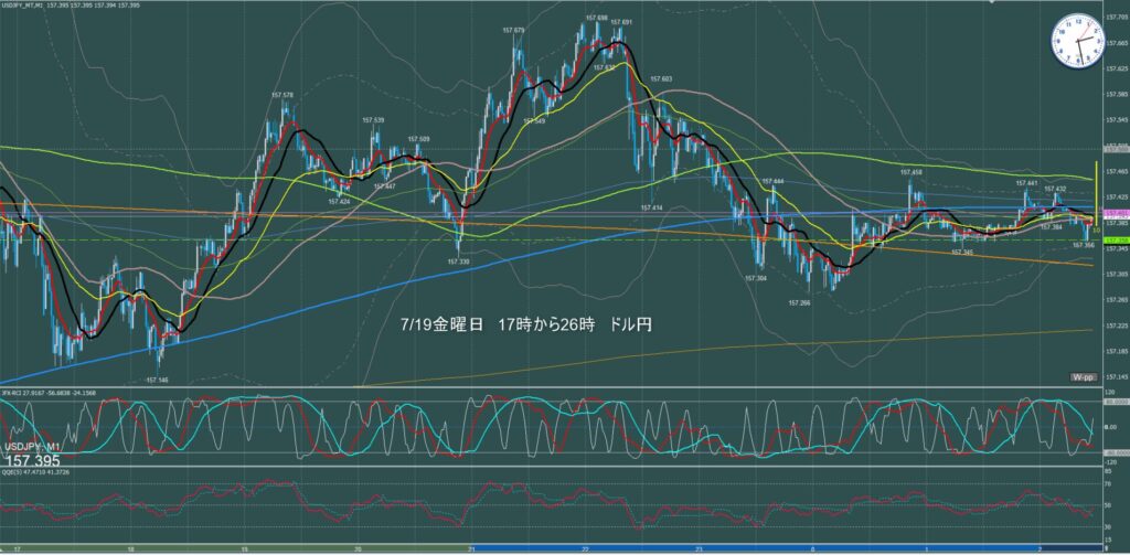 ロンドン～ニューヨーク　ドル円1分足チャート　金曜日　7月19日