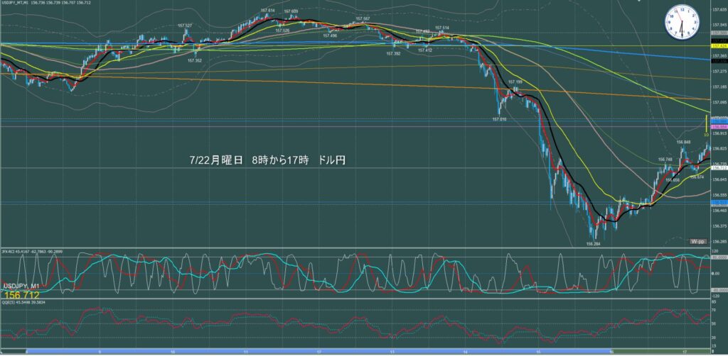 東京時間～ロンドン初動　ドル円1分足チャート　月曜日　7月22日