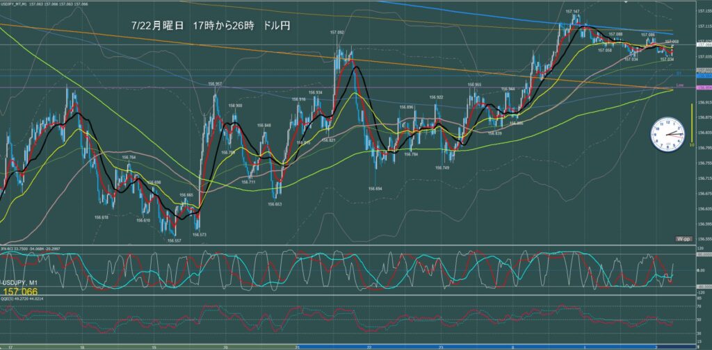 ロンドン～ニューヨーク　ドル円1分足チャート　月曜日　7月22日