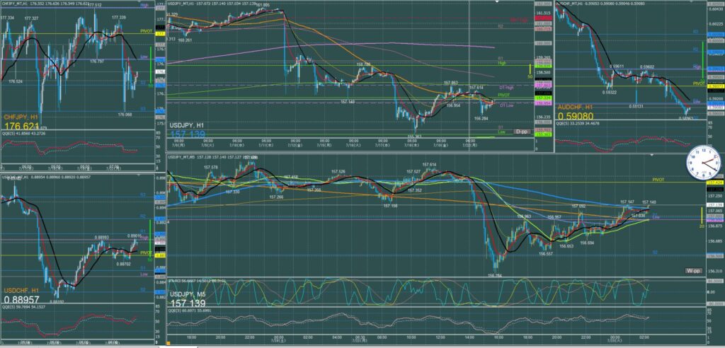 ドル円5分足チャート　月曜日　7月22日