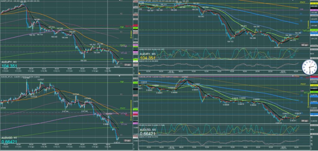 オージー5分足チャート　月曜日　7月22日