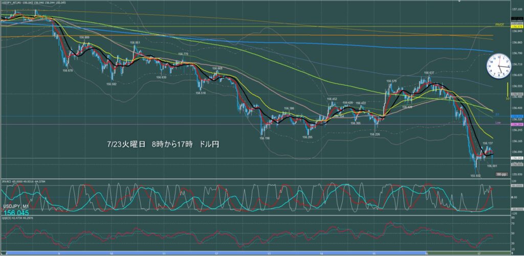 東京時間～ロンドン初動　ドル円1分足チャート　火曜日　7月23日