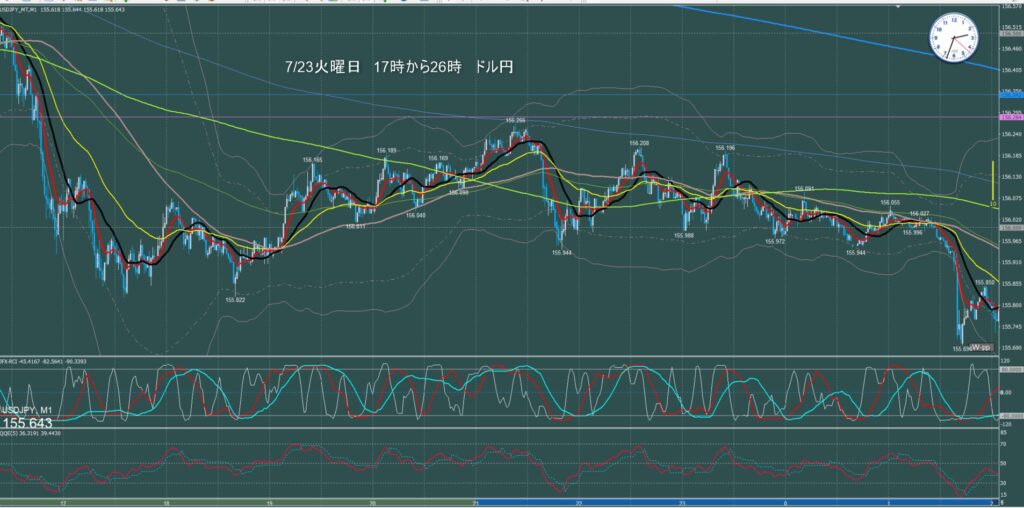 ロンドン～ニューヨーク　ドル円1分足チャート　火曜日　7月23日