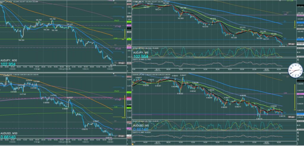 オージー5分足チャート　火曜日　7月23日
