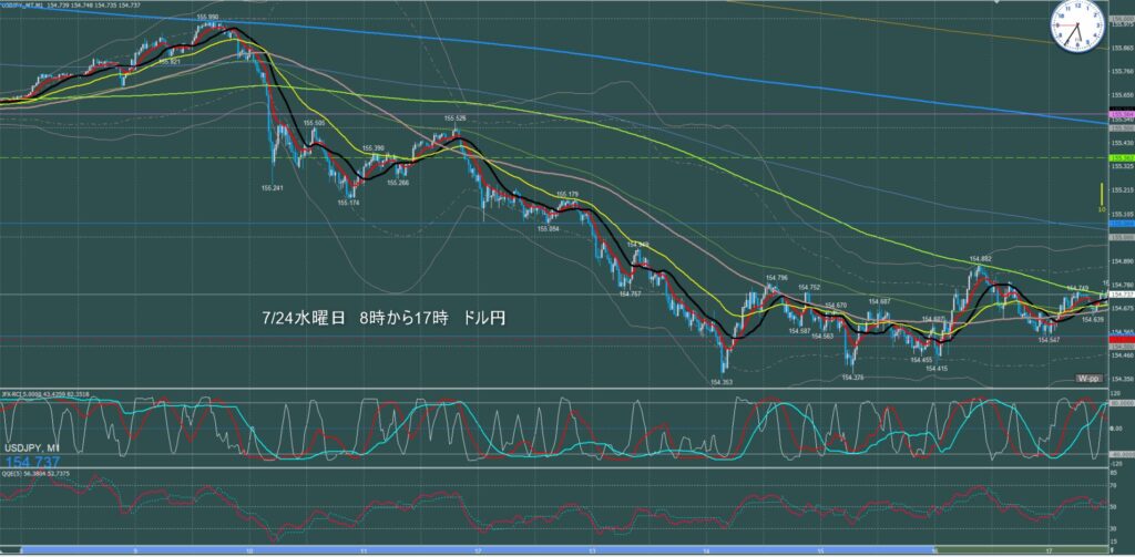 東京時間～ロンドン初動　ドル円1分足チャート　水曜日　7月24日