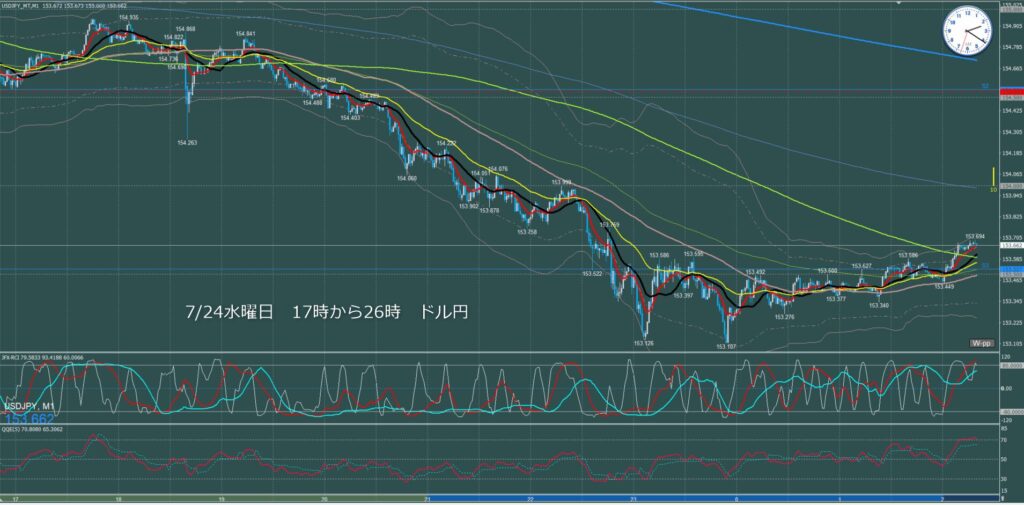 ロンドン～ニューヨーク　ドル円1分足チャート　水曜日　7月24日