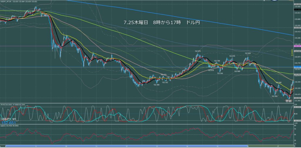 東京時間～ロンドン初動　ドル円1分足チャート　木曜日　7月25日