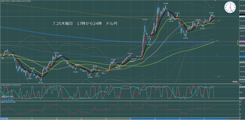 ロンドン～ニューヨーク　ドル円1分足チャート　木曜日　7月25日