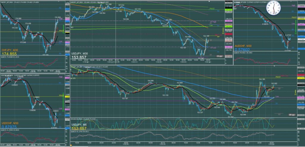 ドル円5分足チャート　木曜日　7月25日