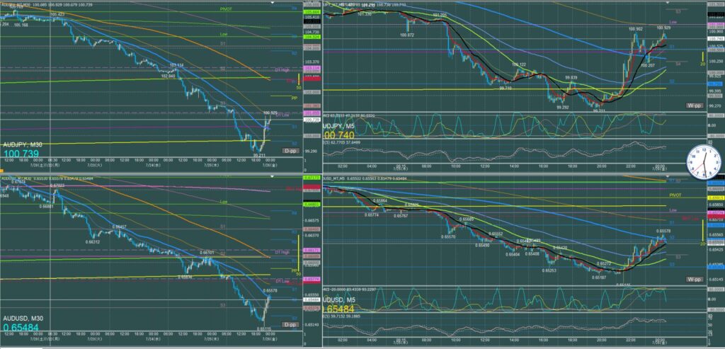 オージー5分足チャート　木曜日　7月25日
