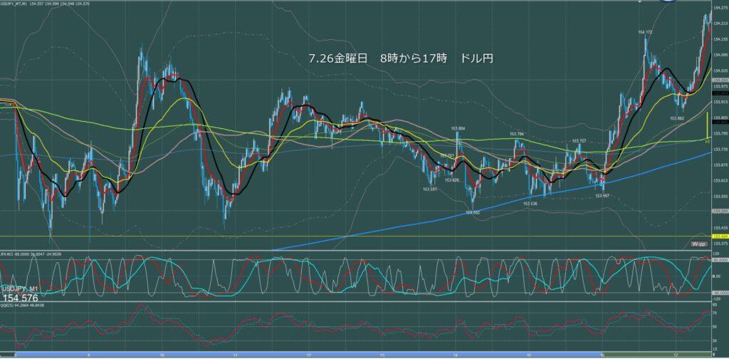 東京時間～ロンドン初動　ドル円1分足チャート　金曜日　7月26日