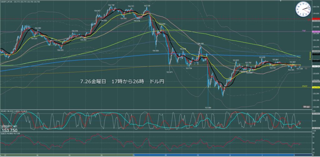 ロンドン～ニューヨーク　ドル円1分足チャート　金曜日　7月26日