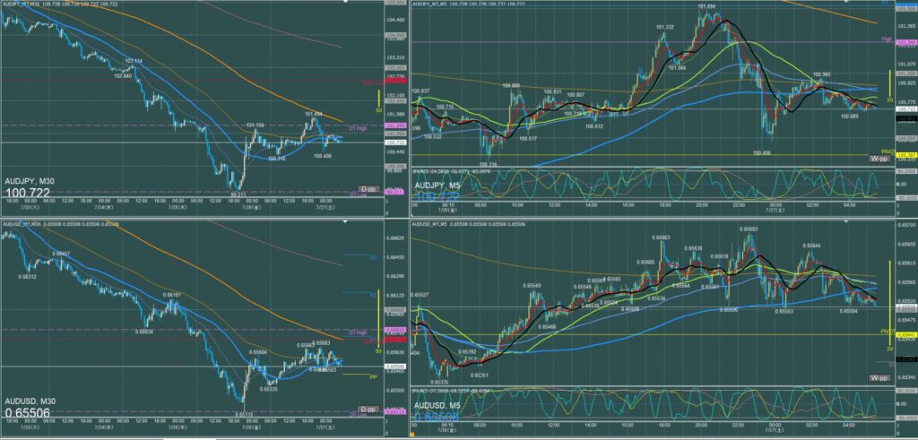 オージー5分足チャート　金曜日　7月26日