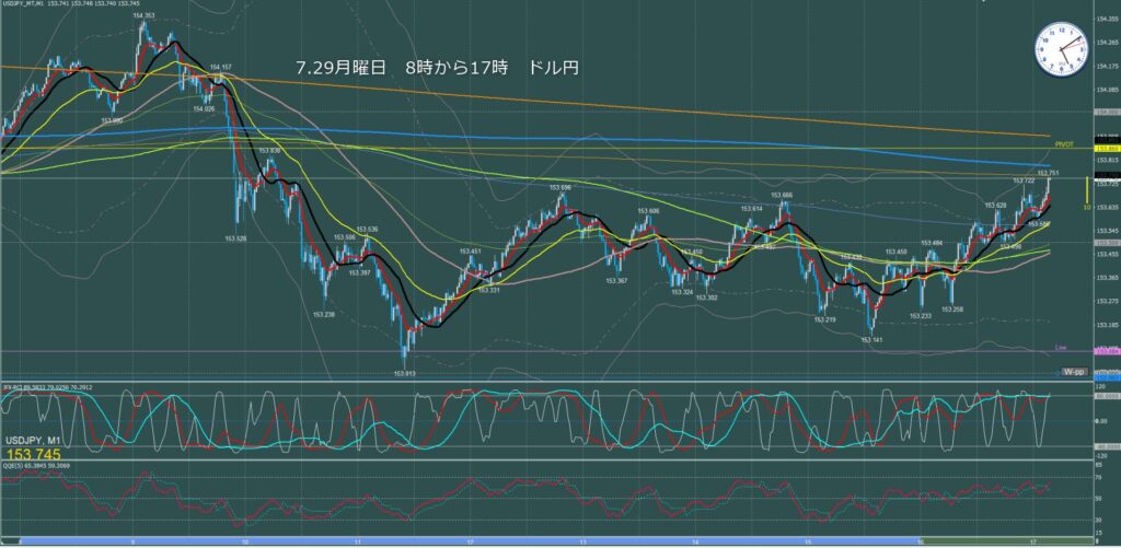 東京時間～ロンドン初動　ドル円1分足チャート　月曜日　7月29日